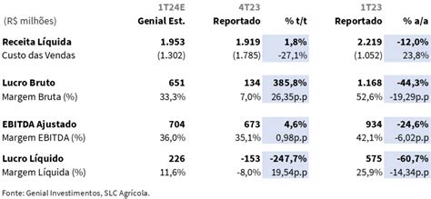 SLC Agrícola SLCE3 Prévia do 1T24 Algodão melhorando mas soja