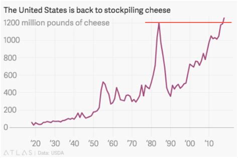 America S Cheese Stockpile Just Hit A Record High Zero Hedge