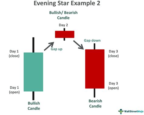 Evening Star Pattern - What Is It, Vs Morning Star, How To Trade?