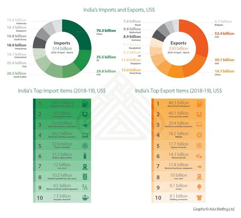 India' imports and export US$ - India Briefing News