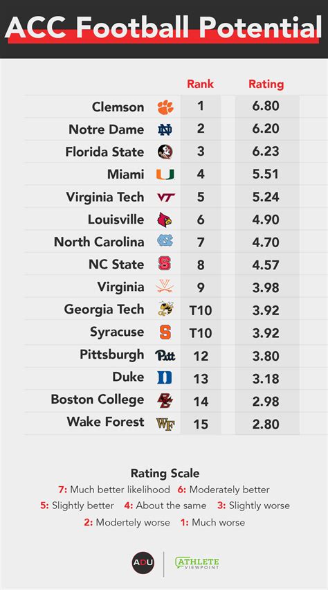 Athletic Department Power Index: Atlantic Coast Conference