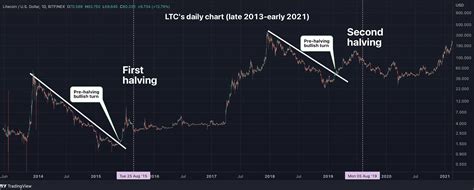 Pre Halving Rally Litecoin Surges To Month High Binance News