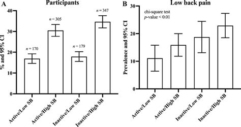 Panel A Distribution Of Participants In Physical Activity Sedentary