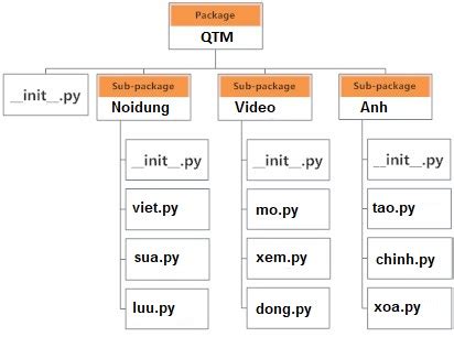 Package Trong Python QuanTriMang