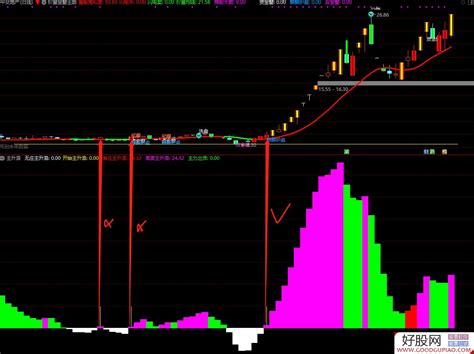 通达信最牛的主升浪起爆副图指标 源码 附图 通达信公式下载 好股网