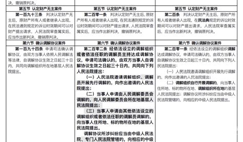 全国人大 《民事诉讼法》修改全文 逐条对照 2022年施行 新法速递 新鸣法律顾问网 山西向吉律师事务所官方网站