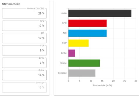 Was Ist Eure Prognose Für Die Nächste Bundestagswahl Liebe Und