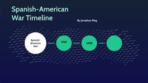 Spanish-American War Timeline by Jonathan Ring