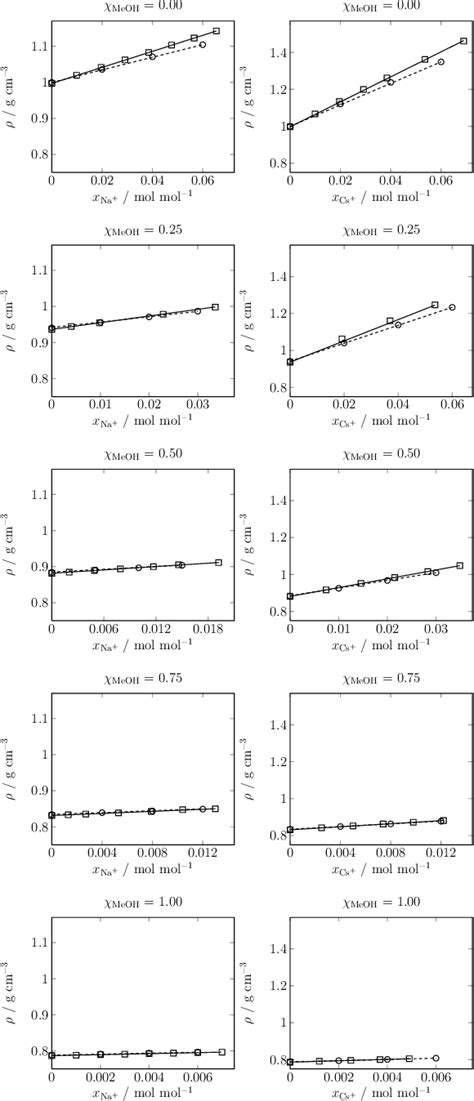 Figure 2 From Partial Molar Volume Of Nacl And Cscl In Mixtures Of
