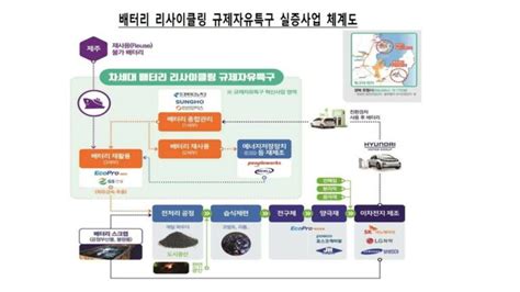 폐배터리 재활용 기술리튬 이온 배터리