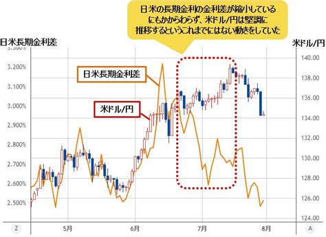 米ドル 円は週足チャートを見ると、130円程度までの下落もありそう。米国の景気の落ち込みが、予想より早く到来する可能性｜今井雅人の「どうする？ どうなる？ 日本経済、世界経済」 ザイfx！