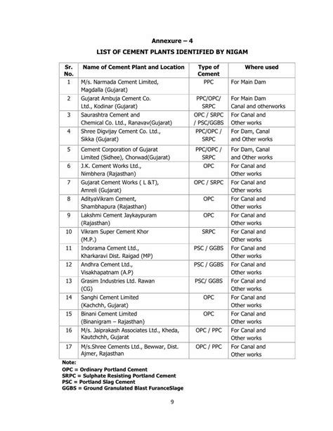 Pdf Annexure List Of Cement Plants Identified Annexure List