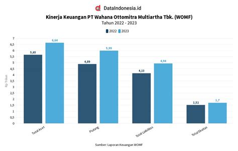 Kinerja Keuangan PT Wahana Ottomitra Multiartha Tbk WOMF Part 2