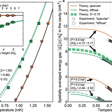 Suppression Of Superfluid Transition Temperature And Superfluid Gap For Download Scientific