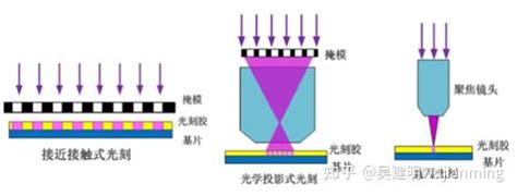 光刻技术发展 知乎