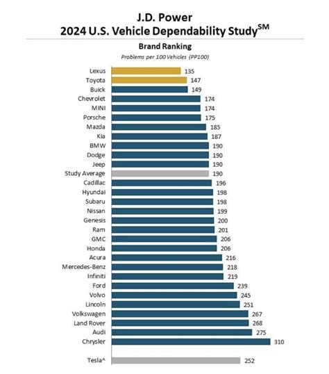 Cadillac Below Average J D Power 2024 Dependability Study