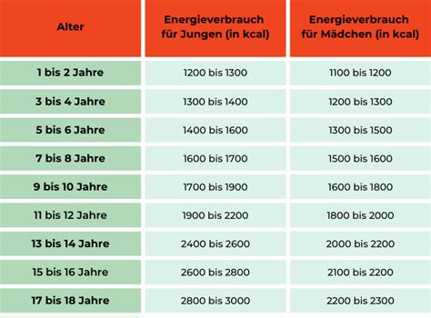 Kalorienbedarf So viel Kalorien benötigt dein Kind