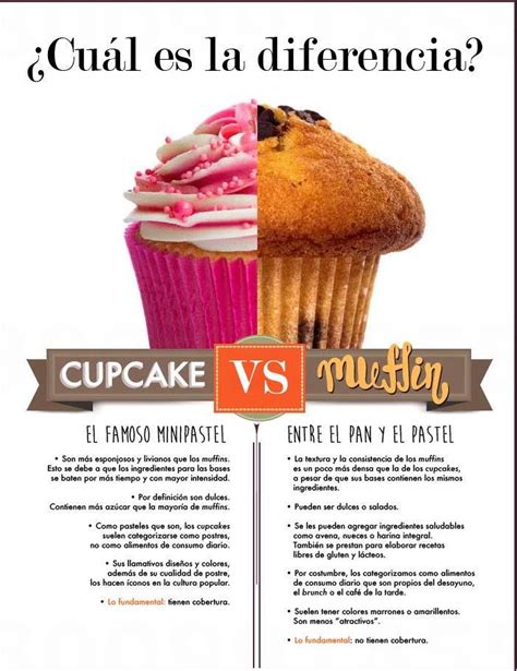 Cual Es La Diferencia Entre Cup Cake Y Muffins Recetas De