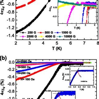 Color Online The Magnetic Field Temperature Phase Diagram For