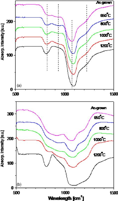 ͑ Color Online ͒ Ftir Spectra Of The Sin X Sio 2 Films At Different Download Scientific