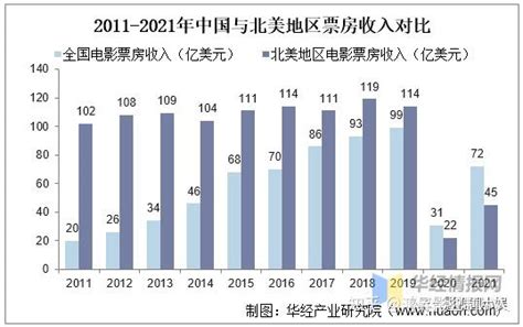 浅谈2022年中国电影行业现状和发展趋势，后疫情时代，市场还在，供给改善仍可期！ 知乎