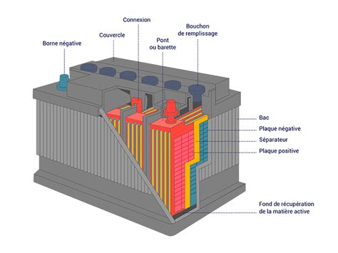 Planen Sicher Erfolg Accumulateur Batterie Drehung Terminal Keuchen