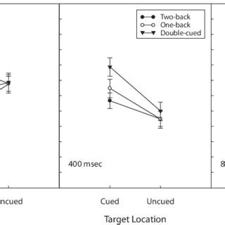 Mean Target Response Times RTs In Milliseconds On Correct Trials As