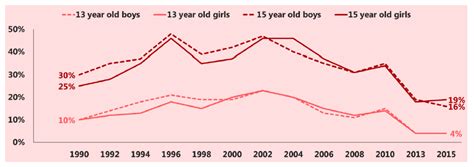 Prevalence Over Time Scottish Schools Adolescent Lifestyle And