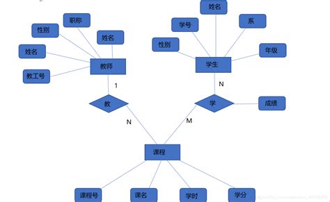 数据规范化、实体 联系图、状态转换图、层次方框图、warnier图、ipo图及验证软件需求rain的博客 Csdn博客