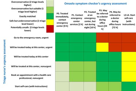 An example of a triage comparison chart with matched color coding ...