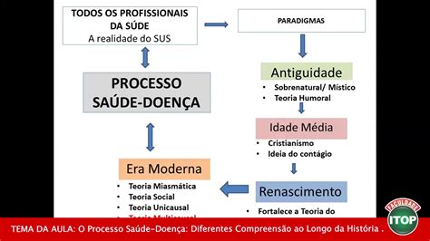 Processo Saude Doença Mapa Mental BRAINCP