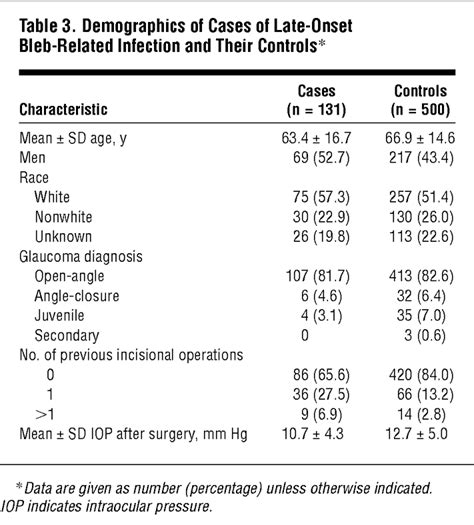 Risk Factors For Late Onset Infection Following Glaucoma Filtration