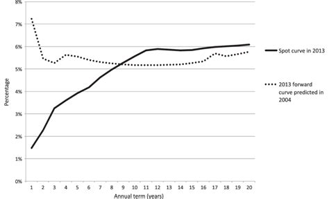 2013 spot interest (realised) curve versus forward (predicted) interest ...