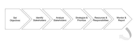 Stakeholder Management Plan In Six Steps Simply Stakeholders