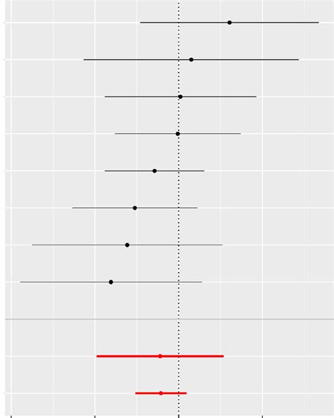 Forest Plot Of The Two Sample Mr Analysis Mr Mendelian Randomization