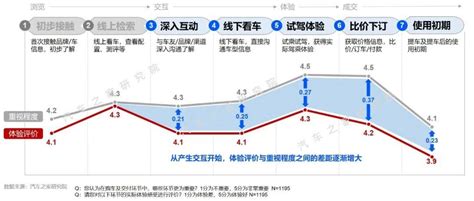 购车旅程及体验洞察：交互体验亟待重塑搜狐汽车搜狐网