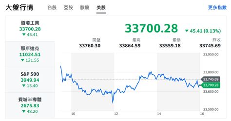 北京防疫收緊！美股遇亂流、台股被制肘 火報