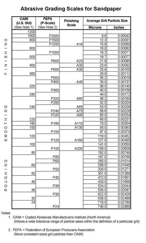 Sand Paper Conversion Table Usa And Eu Woodworking Joinery