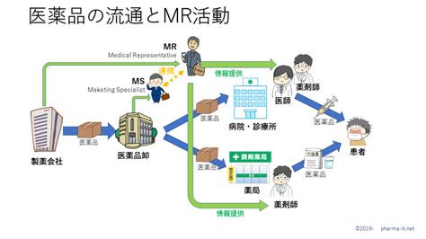 医薬品の流通とmr活動 新人seのための製薬会社のit研究