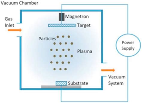 Schematic Diagram Of The Sputtering Pvd Process Reprinted From