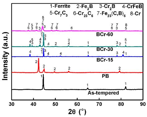 Xrd Patterns Revealing The Phases Of Various Samples Download Scientific Diagram