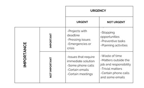 The Difference Between Important And Urgent Examples