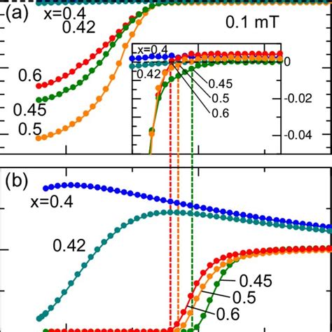 Color Online Temperature Dependence Of A Dc Magnetic Susceptibility