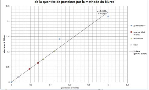 Dosage Des Prot Ines Par La M Thode Du Biuret Forum Physique Chimie