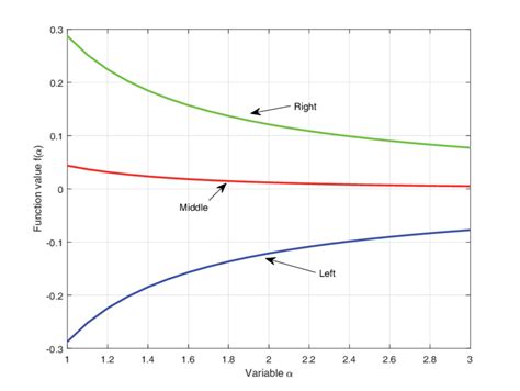 5 Graphical Representation Of Example 3 2 For Variable μ 1 And α ∈ Download Scientific