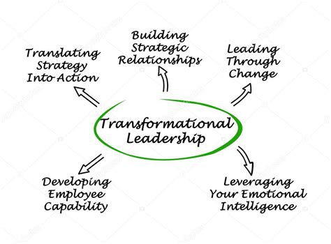 Transformational Leadership Exploring Leadership Soulutions