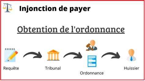 Comment Lancer Une Injonction De Payer