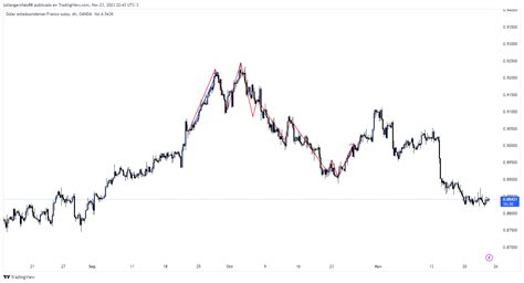 Oanda Usdchf Chart Image By Juliangarofalo88 — Tradingview