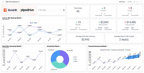 Revenue Analysis Dashboard Sales Dashboard Examples Bold Bi