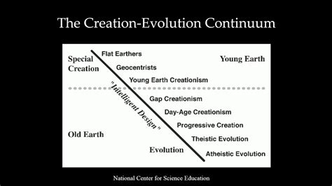 The Creation Evolution Continuum YouTube